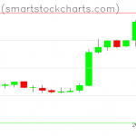 Bitcoin charts on February 24, 2019