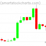 Bitcoin charts on February 28, 2019