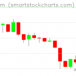 Ethereum charts on February 01, 2019