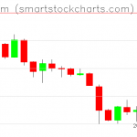 Ethereum charts on February 02, 2019