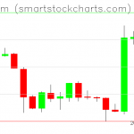 Ethereum charts on February 10, 2019