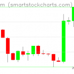 Ethereum charts on February 11, 2019