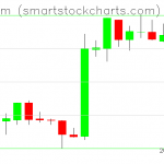 Ethereum charts on February 16, 2019