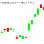 GLD charts on February 04, 2019