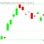 GLD charts on February 13, 2019