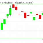 GLD charts on February 15, 2019