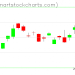 GLD charts on February 19, 2019