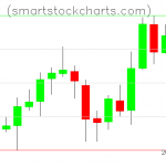 Litecoin charts on February 05, 2019