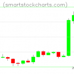 Litecoin charts on February 10, 2019