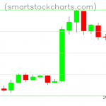 Litecoin charts on February 15, 2019