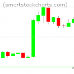 Litecoin charts on February 17, 2019