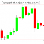 Litecoin charts on February 28, 2019