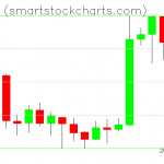 Monero charts on February 12, 2019