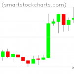 Monero charts on February 14, 2019