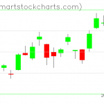 QQQ charts on February 04, 2019