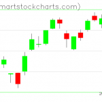 QQQ charts on February 15, 2019