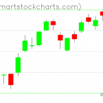 QQQ charts on February 19, 2019