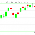 QQQ charts on February 22, 2019