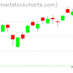 QQQ charts on February 27, 2019