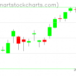 SPY charts on February 07, 2019