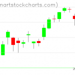 SPY charts on February 08, 2019