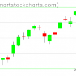 SPY charts on February 19, 2019