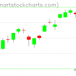 SPY charts on February 22, 2019