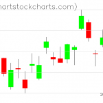 TLT charts on February 06, 2019