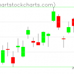 TLT charts on February 07, 2019