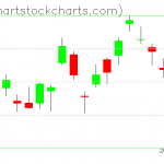 TLT charts on February 14, 2019