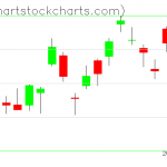 TLT charts on February 15, 2019