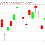 TLT charts on February 25, 2019