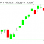 UUP charts on February 19, 2019