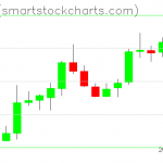 Zcash charts on February 22, 2019