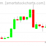 Ethereum charts on March 01, 2019