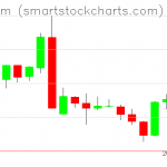 Ethereum charts on March 07, 2019