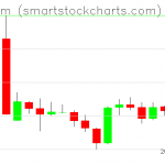 Ethereum charts on March 11, 2019