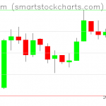 Ethereum charts on March 20, 2019