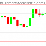 Ethereum charts on March 21, 2019