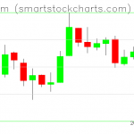 Ethereum charts on March 24, 2019