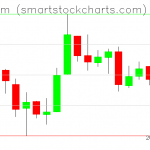 Ethereum charts on March 25, 2019