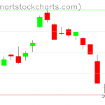 GLD charts on March 05, 2019