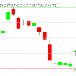 GLD charts on March 11, 2019