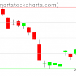 GLD charts on March 13, 2019