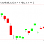 GLD charts on March 19, 2019