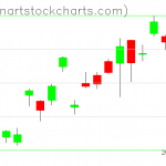 GLD charts on March 27, 2019