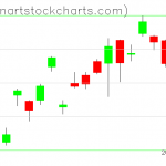 GLD charts on March 28, 2019