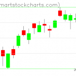 QQQ charts on March 01, 2019