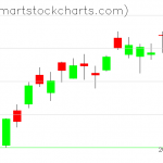 QQQ charts on March 04, 2019