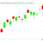 QQQ charts on March 05, 2019